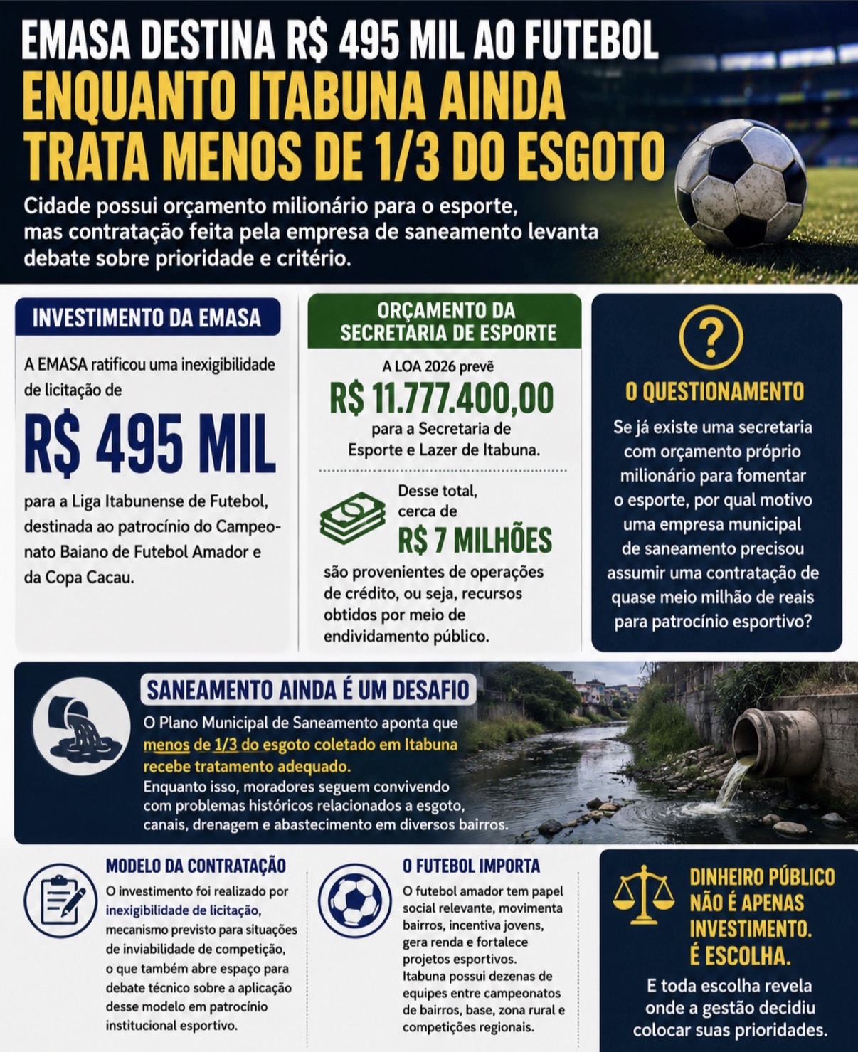 EMASA DESTINA R$ 495 MIL AO FUTEBOL ENQUANTO ITABUNA AINDA TRATA MENOS DE 1/3 DO ESGOTO