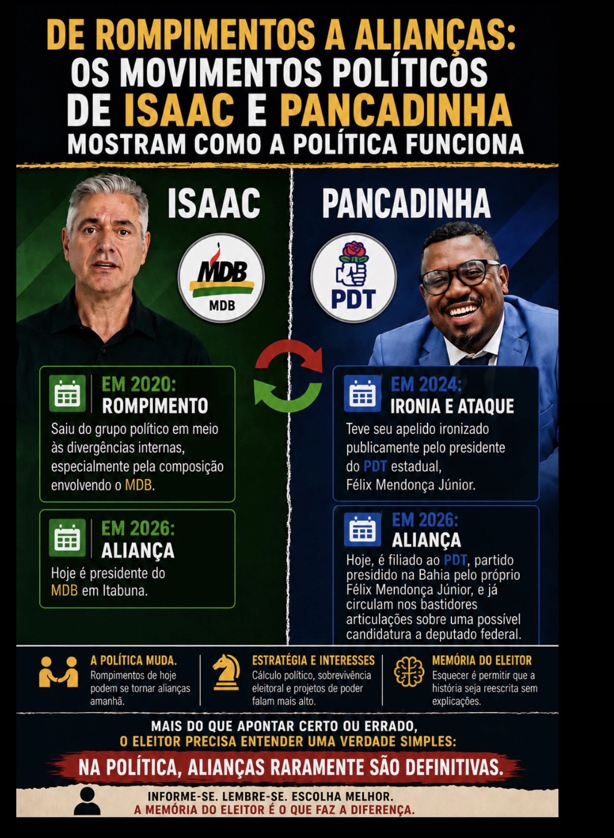 DE ROMPIMENTOS A ALIANÇAS: OS MOVIMENTOS POLÍTICOS DE ISAAC E PANCADINHA MOSTRAM COMO A POLÍTICA FUNCIONA