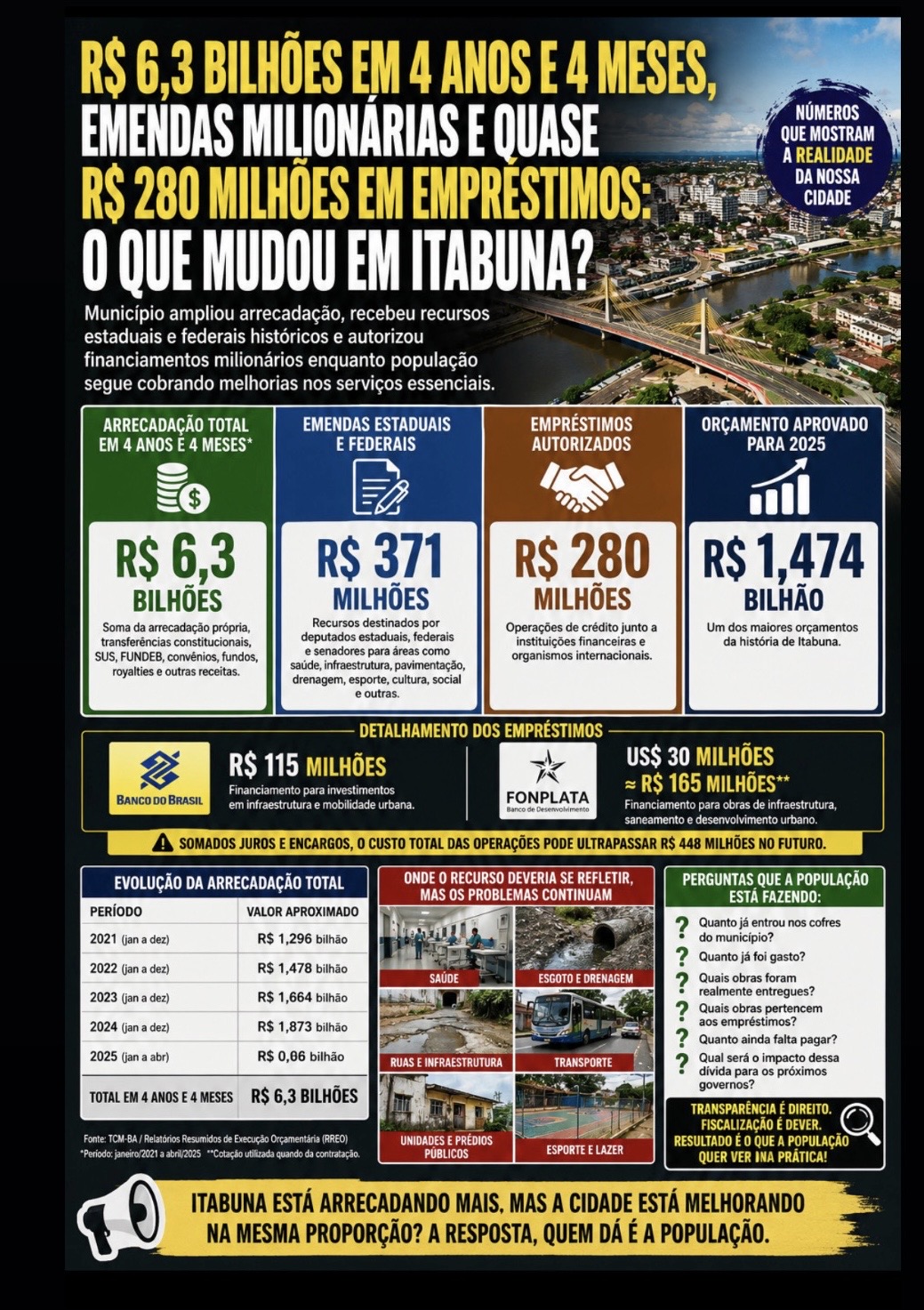 R$ 6,3 BILHÕES EM 4 ANOS E 4 MESES, EMENDAS MILIONÁRIAS E QUASE R$ 280 MILHÕES EM EMPRÉSTIMOS: O QUE MUDOU EM ITABUNA?