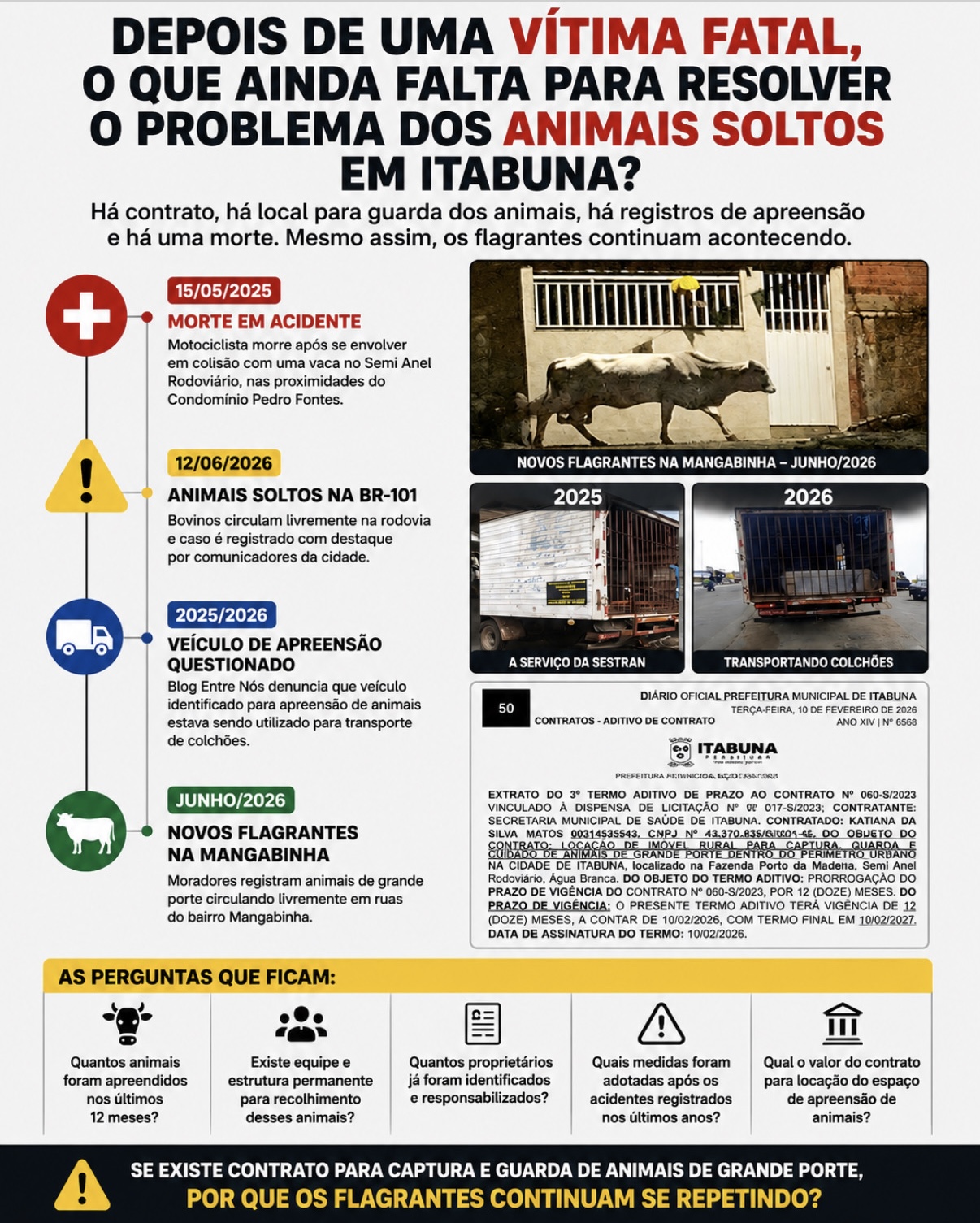Depois de uma vítima fatal, o que ainda falta para resolver o problema dos animais soltos em Itabuna?